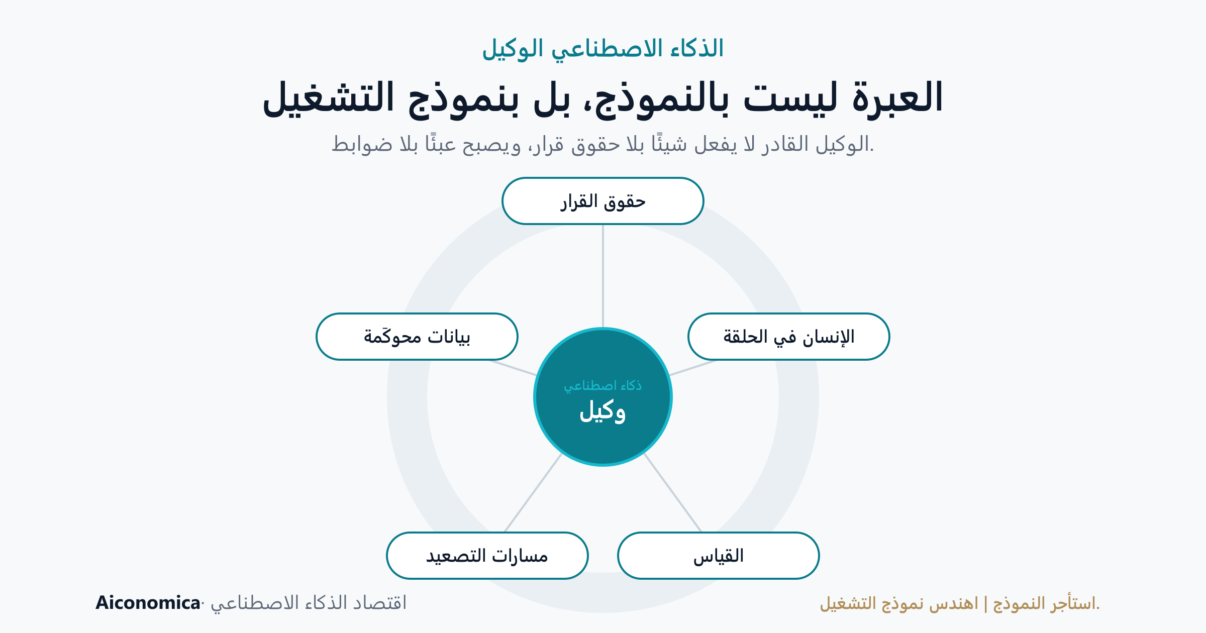 رسم توضيحي: وكيل ذكاء اصطناعي في المركز، تحيط به خمسة مكوّنات لنموذج التشغيل — حقوق القرار، وتدخّل الإنسان في الحلقة، والبيانات المحوكَمة، ومسارات التصعيد، والقياس. الشعار: استأجر النموذج، وهندِس نموذج التشغيل.