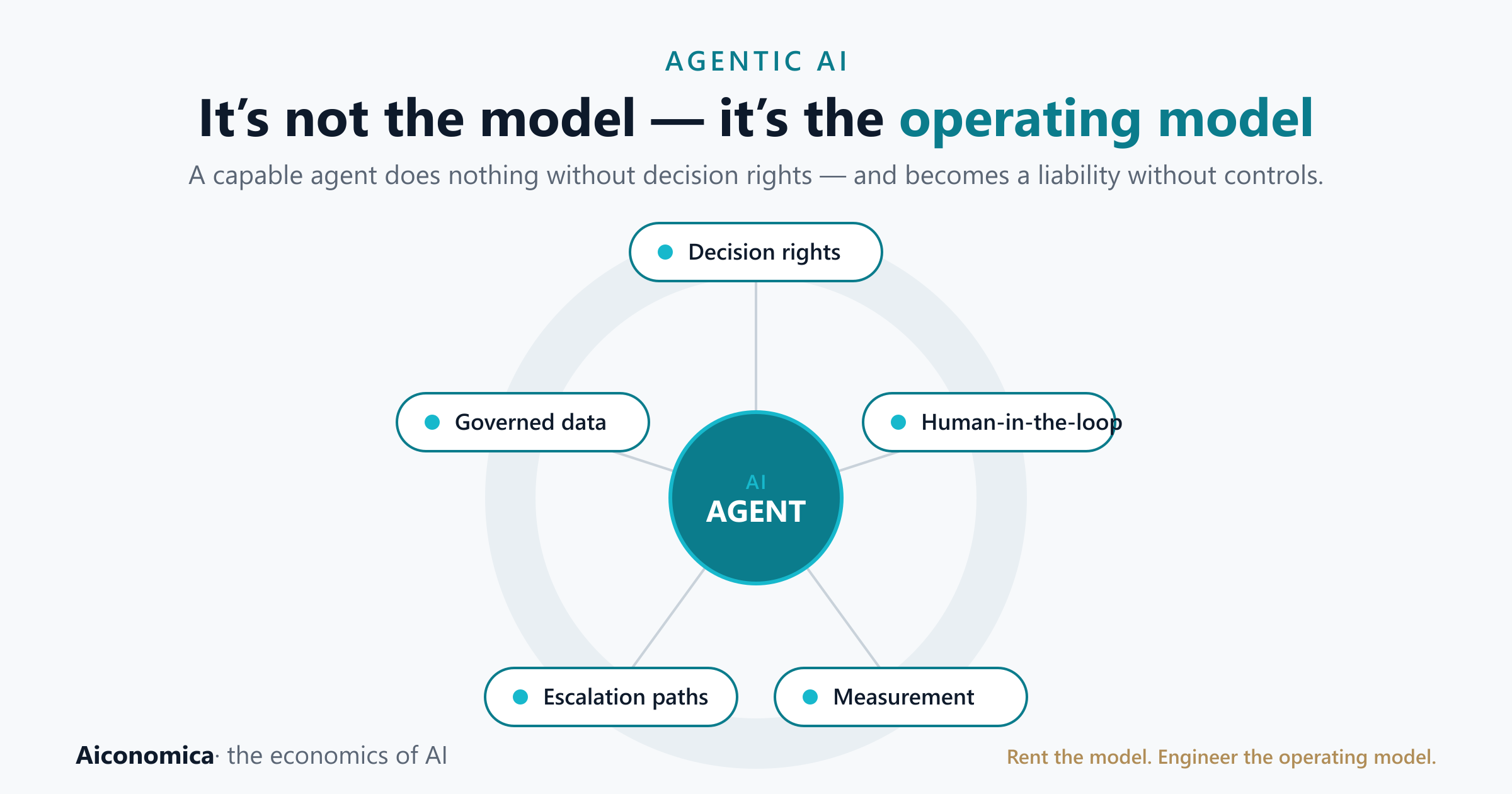 Diagram: an AI agent at the centre, wrapped by five operating-model components — decision rights, human-in-the-loop, governed data, escalation paths and measurement. Tagline: rent the model, engineer the operating model.