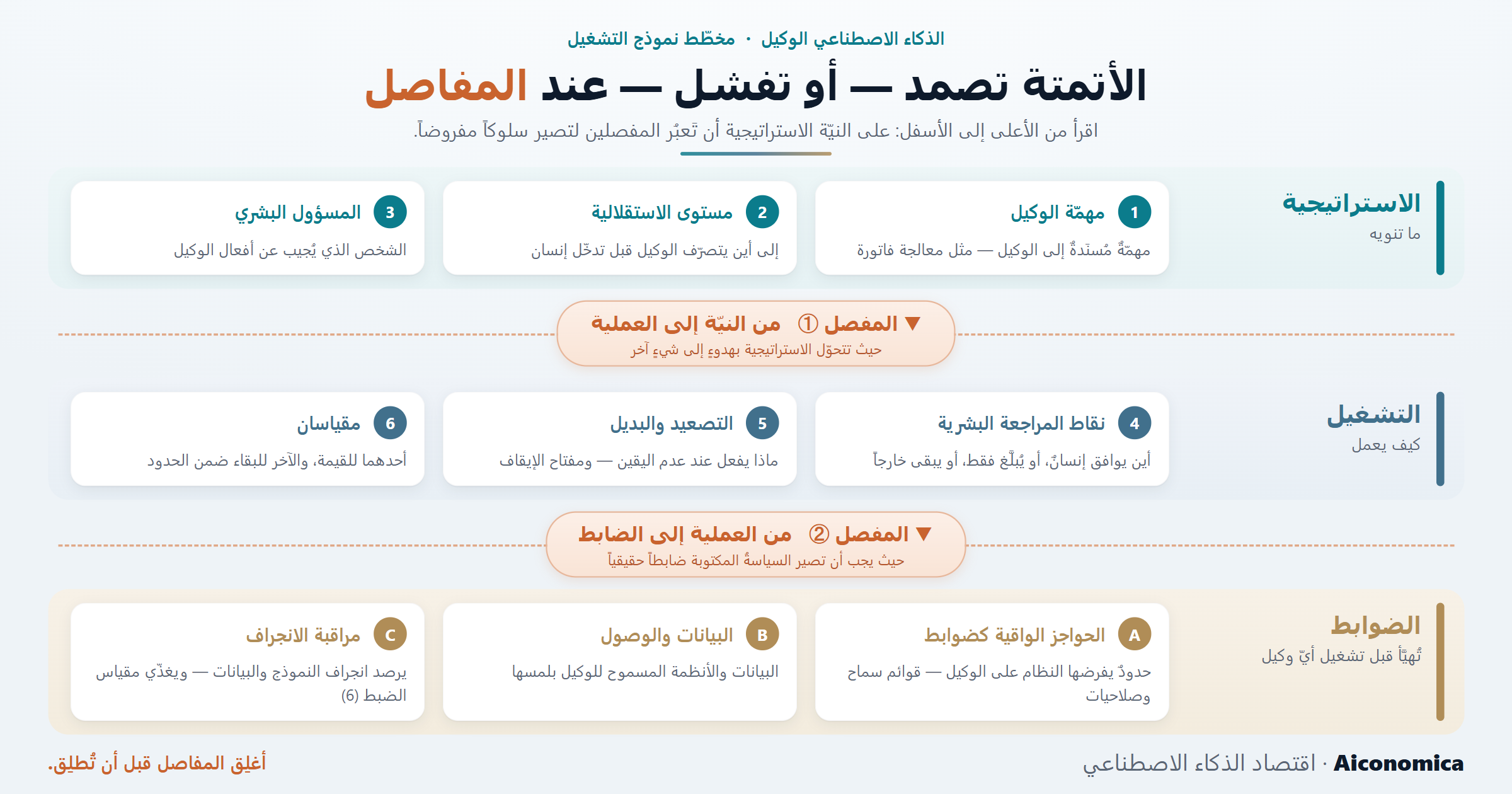 مخطّطٌ من ثلاث طبقاتٍ متراصّة يُقرأ من الأعلى إلى الأسفل: الاستراتيجية (مهمّة الوكيل، مستوى الاستقلالية، المسؤول البشري)، والتشغيل (نقاط المراجعة البشرية، التصعيد والبديل، مقياسان)، والضوابط — وهي الأساس الذي يُهيَّأ قبل تشغيل أيّ وكيل (الحواجز الواقية، البيانات والوصول، مراقبة الانجراف). والمفصلان بين الطبقات مُبرَزان كنقطتين يرتقهما المخطّط، لتَعبُر النيّةُ الاستراتيجية حتى تصير سلوكاً مفروضاً.