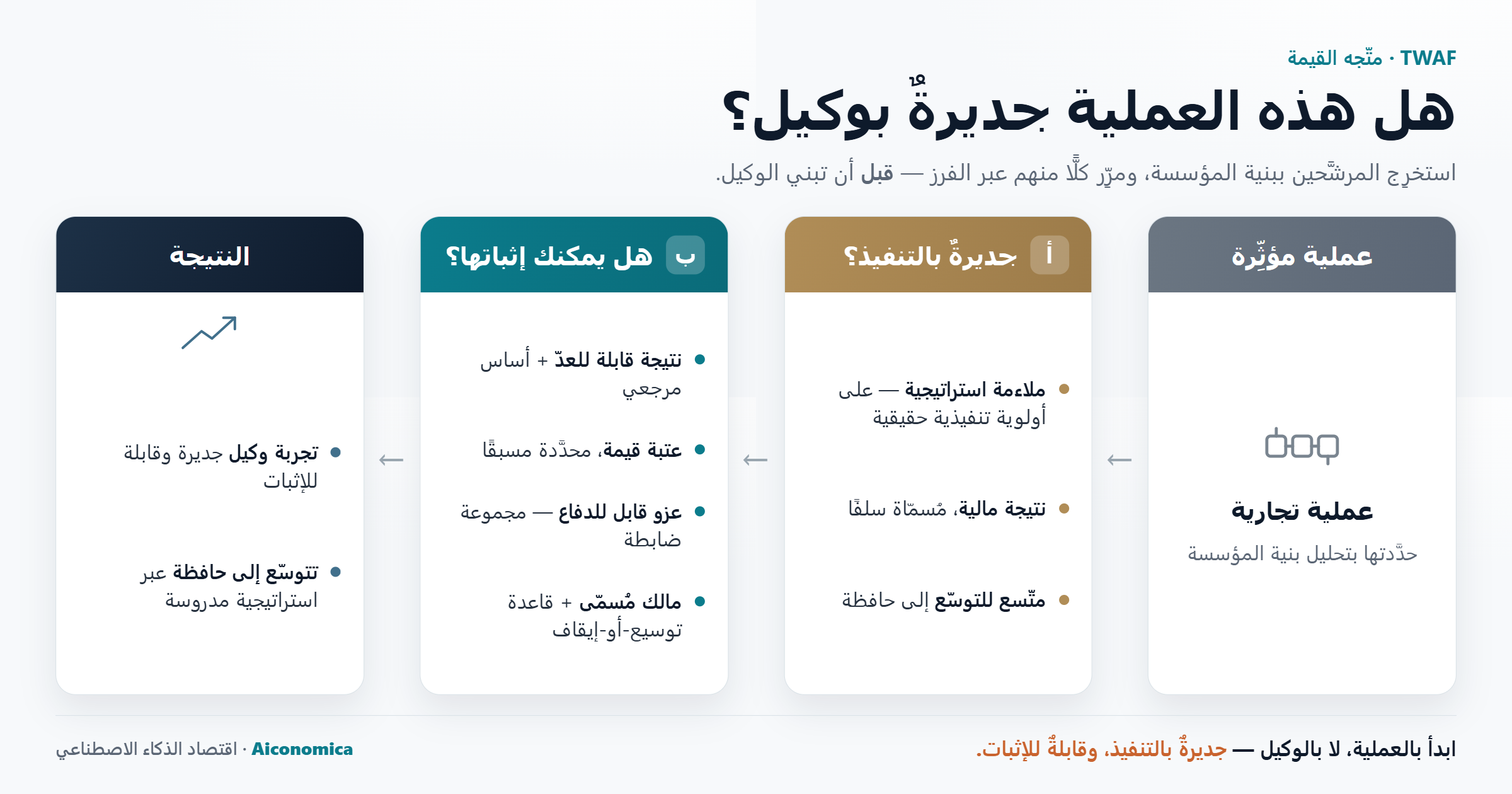 رسمٌ بعنوان «هل هذه العملية جديرةٌ بوكيل؟»: عمليةٌ تجارية مرشَّحة، استُخرجت عبر بنية المؤسسة، تمرّ عبر البوابة (أ) — جديرةٌ بالتنفيذ؟ (ملاءمة استراتيجية؛ نتيجة مالية مُسمّاة سلفًا؛ متّسع للتوسّع إلى حافظة) — ثم البوابة (ب) — هل يمكنك إثباتها؟ (نتيجة قابلة للعدّ مع أساس مرجعي؛ عتبة قيمة محدَّدة مسبقًا؛ عزو قابل للدفاع عبر مجموعة ضابطة؛ مالك مُسمّى مع قاعدة توسيع-أو-إيقاف). فتصبح تجربة وكيلٍ جديرة وقابلة للإثبات، ثم تتوسّع إلى حافظة عبر استراتيجية مدروسة. التذييل: ابدأ بالعملية، لا بالوكيل — جديرةٌ بالتنفيذ، وقابلةٌ للإثبات.
