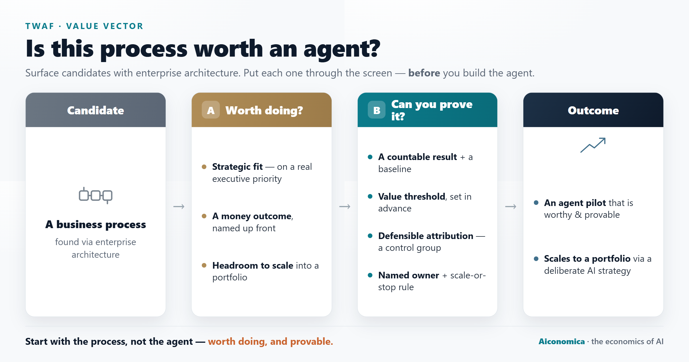 Diagram titled 'Is this process worth an agent?': a candidate business process, surfaced via enterprise architecture, passes through Gate A — Worth doing? (strategic fit; a money outcome named up front; headroom to scale into a portfolio) — then Gate B — Can you prove it? (a unit of work with a baseline; a value threshold set in advance; defensible attribution via a control group; a named owner with a scale-or-stop rule). It becomes an agent pilot that is worthy and provable, which then scales into a portfolio via a deliberate AI strategy. Footer: start with the process, not the agent — worth doing, and provable.