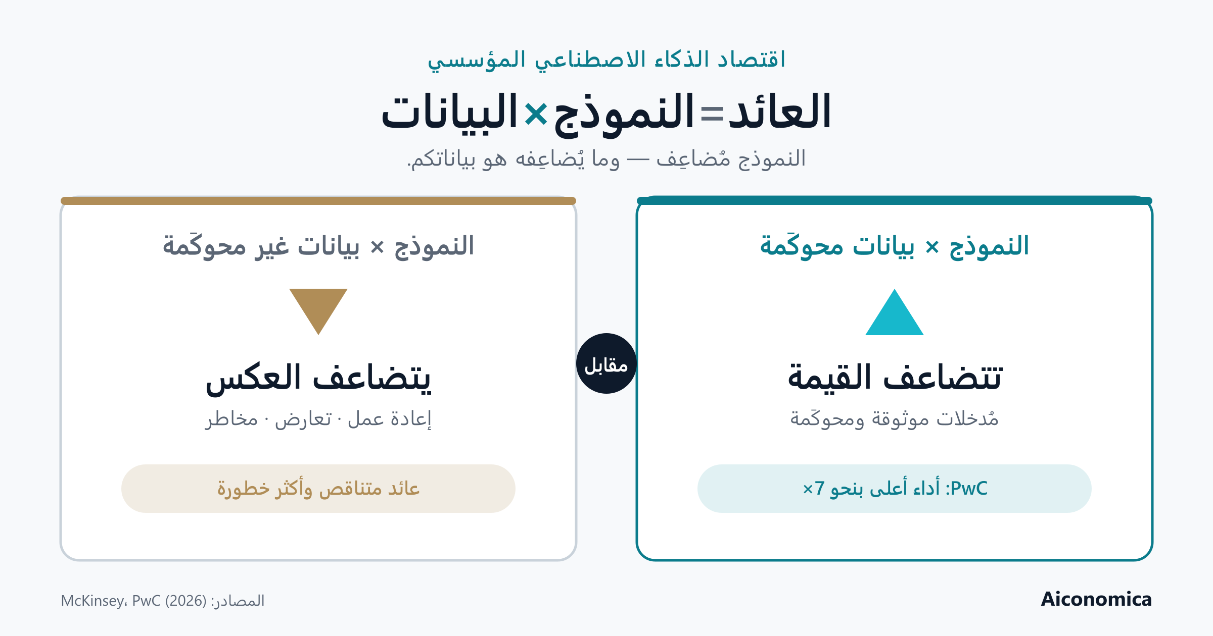 رسم توضيحي: العائد = النموذج × البيانات. النموذج مضروبًا في بيانات محوكَمة تتضاعف القيمة (PwC: أداء أعلى بنحو سبعة أضعاف)؛ والنموذج مضروبًا في بيانات غير محوكَمة يتضاعف العكس: إعادة عمل وتعارض ومخاطر.