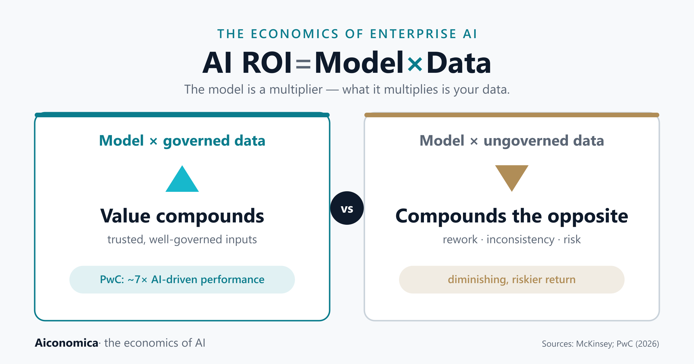 Diagram: AI ROI equals model times data. A model multiplied by governed data compounds value (PwC: about seven times higher AI-driven performance); a model multiplied by ungoverned data compounds rework, inconsistency and risk.