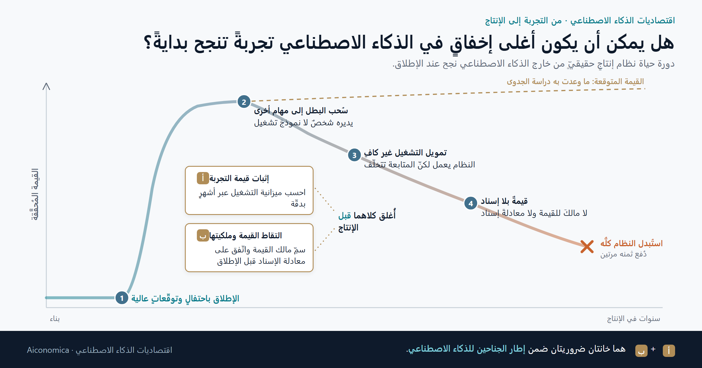 مخطط دورة حياة نظامٍ نجح في الإنتاج ثم فشل. المحور الرأسي هو القيمة المحقَّقة؛ وخطٌّ ذهبيٌّ متقطِّع يمثّل القيمة المتوقعة التي وعدت بها دراسة الجدوى. يصعد منحنى القيمة عند الإطلاق، النقطة 1، إلى ما تحت خط التوقع قليلًا، ثم يهبط ببطء عبر السنوات مرورًا بثلاث نقاط مرقَّمة: 2 سُحب البطل إلى مهام أخرى، 3 تمويل التشغيل غير كافٍ، 4 قيمة بلا إسناد، وينتهي بعيدًا تحت خط التوقع عند «استُبدل النظام كلُّه: دُفع ثمنه مرتين». صندوقان بحرفَي أ و ب يسمّيان خانتَي إطار الجناحين للذكاء الاصطناعي اللتين كانتا ستغيّران مسار المنحنى: أ) إثبات قيمة التجربة (احسب ميزانية التشغيل عبر السنوات بدقة)، ب) التقاط القيمة وملكيتها (سمِّ مالك القيمة واتفق على معادلة الإسناد قبل الإطلاق).