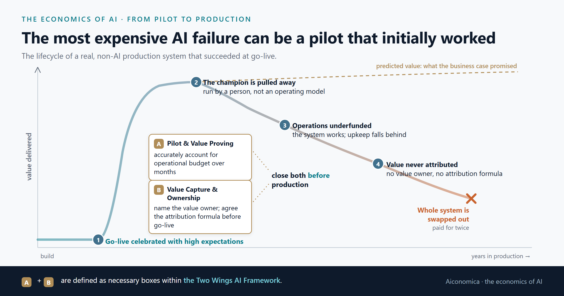 A lifecycle chart of a system that succeeded into production and still failed. The vertical axis is value delivered; a gold dashed rising curve marks the value the business case predicted. The delivered-value curve is flat during build (no value delivered yet), then rises sharply at go-live, point 1, and continues to a peak in the first year before tumbling down through three more numbered points: 2 the champion is pulled away, 3 operations underfunded, 4 value never attributed, ending far below the rising prediction at 'whole system is swapped out: paid for twice'. Two lettered boxes name the Two Wings AI Framework layers that would have changed the curve: A) Pilot & Value Proving (accurately account for operational budget over years), B) Value Capture & Ownership (name the value owner; agree the attribution formula before go-live).